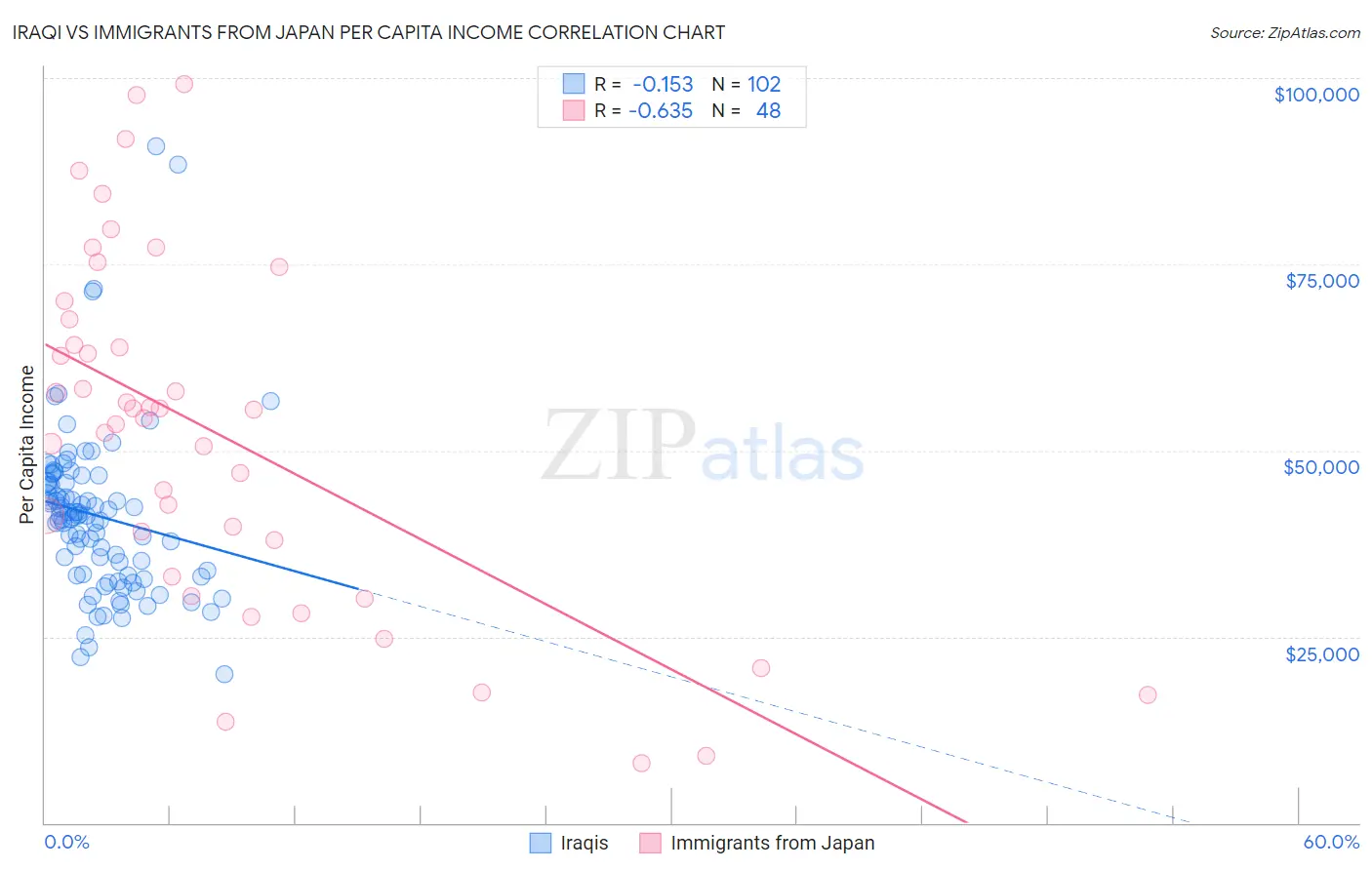 Iraqi vs Immigrants from Japan Per Capita Income