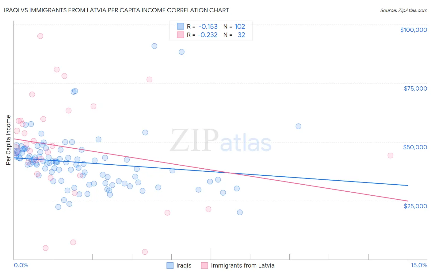 Iraqi vs Immigrants from Latvia Per Capita Income