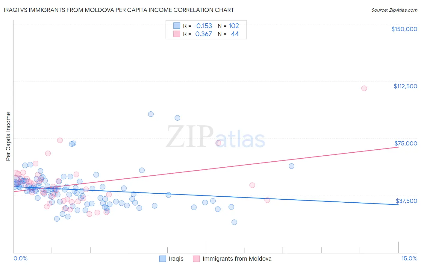 Iraqi vs Immigrants from Moldova Per Capita Income