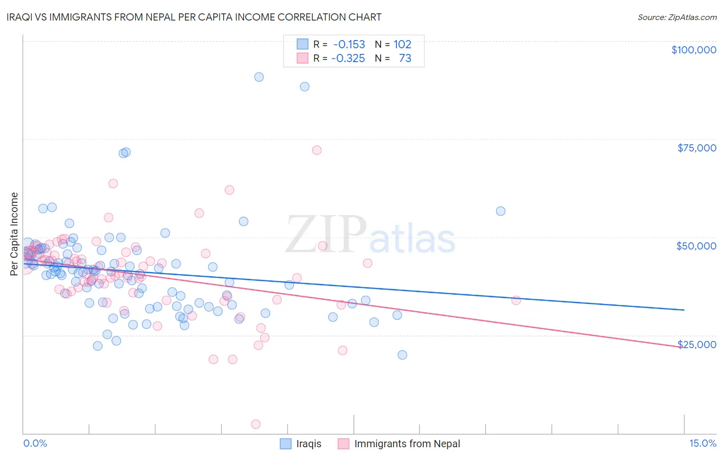 Iraqi vs Immigrants from Nepal Per Capita Income