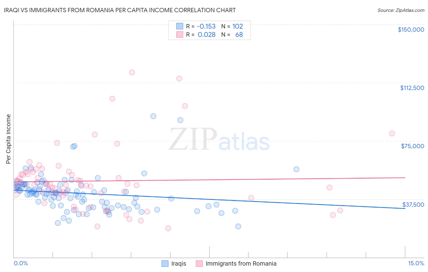 Iraqi vs Immigrants from Romania Per Capita Income