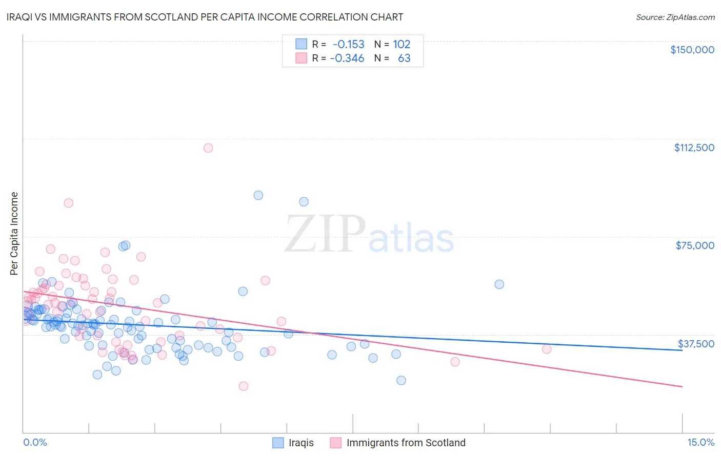 Iraqi vs Immigrants from Scotland Per Capita Income