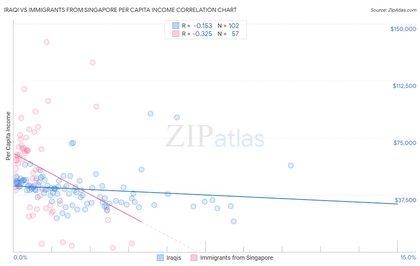 Iraqi vs Immigrants from Singapore Per Capita Income