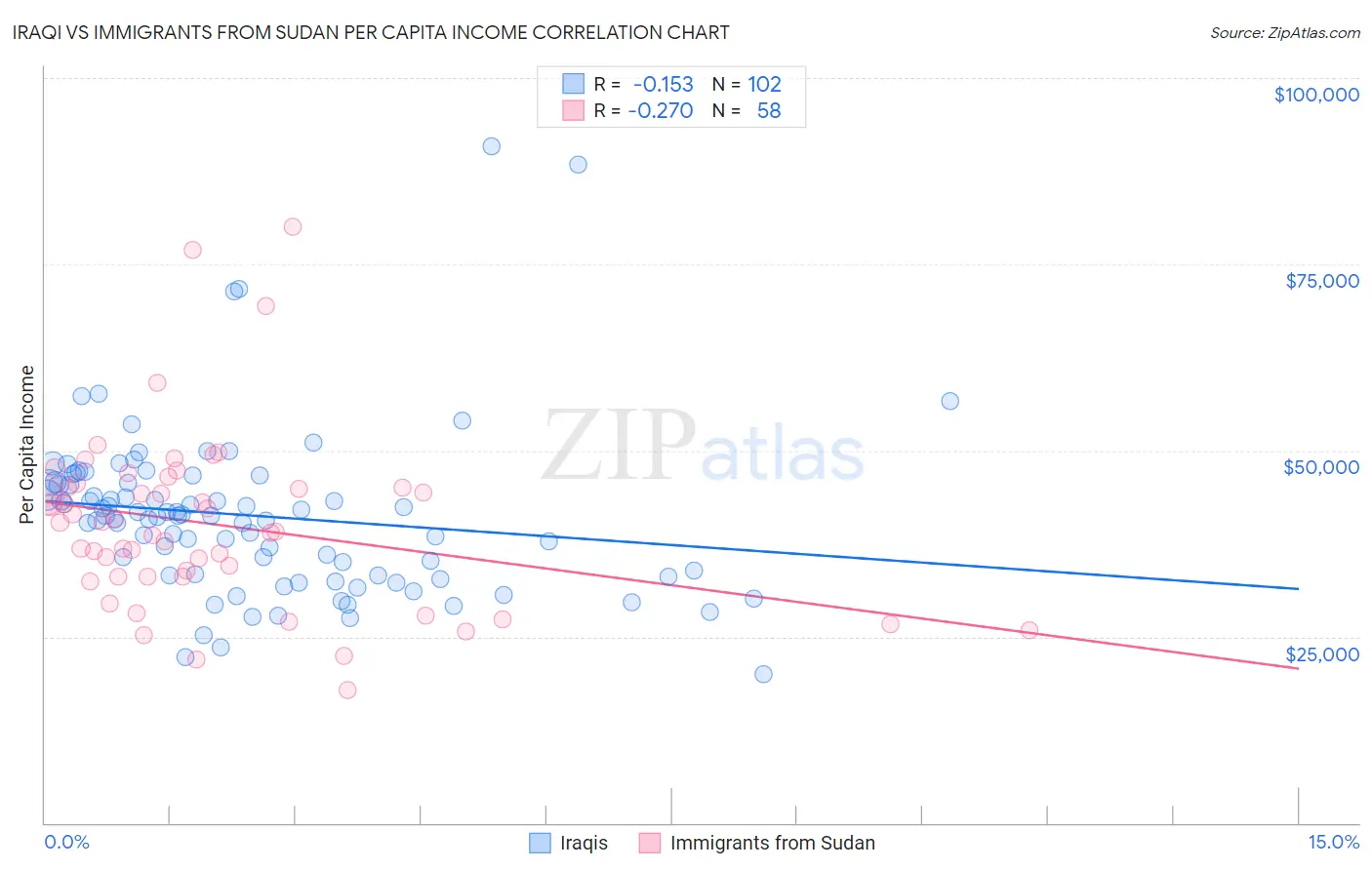 Iraqi vs Immigrants from Sudan Per Capita Income
