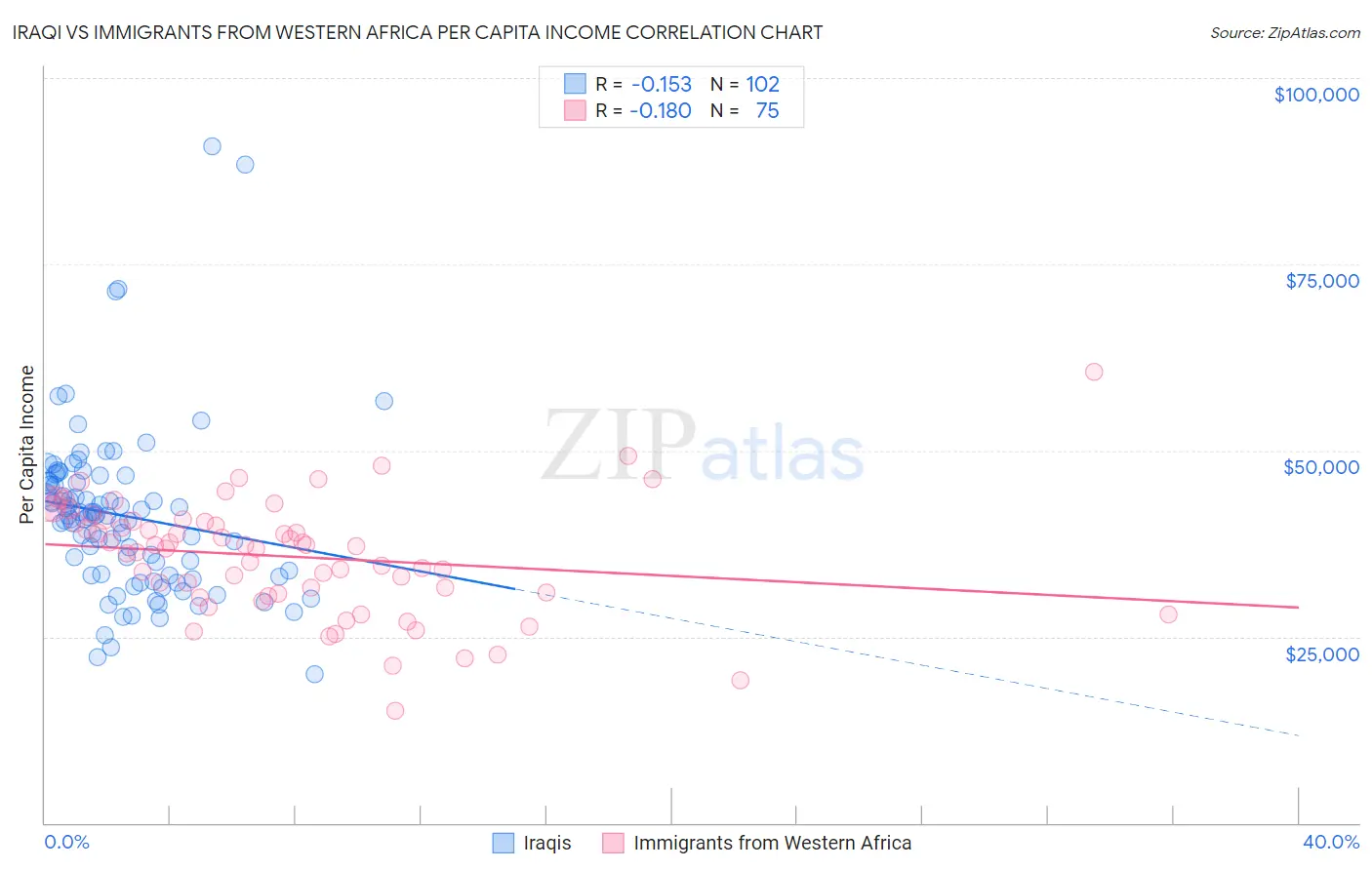 Iraqi vs Immigrants from Western Africa Per Capita Income