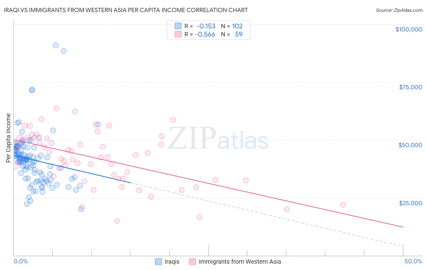 Iraqi vs Immigrants from Western Asia Per Capita Income