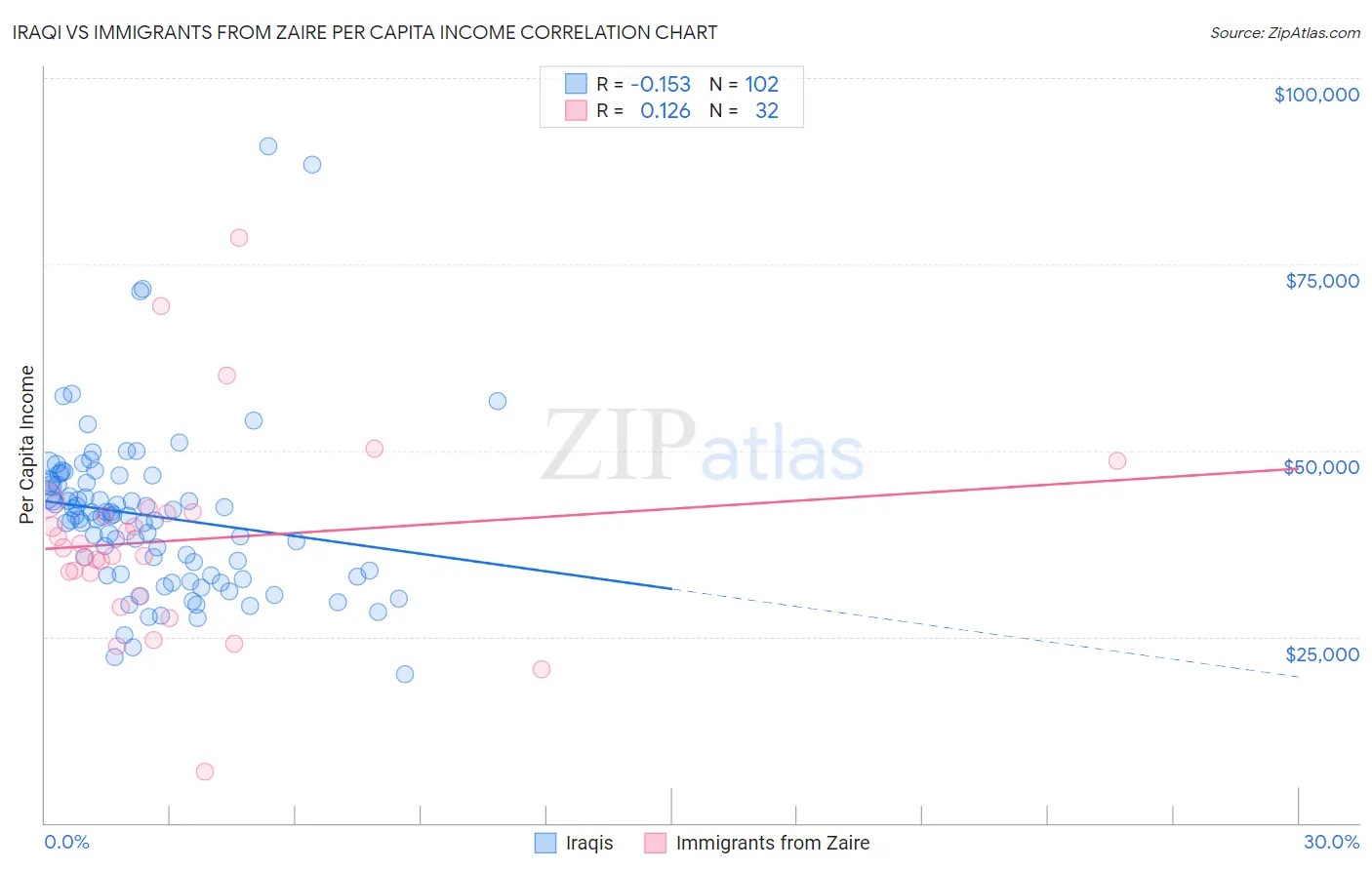 Iraqi vs Immigrants from Zaire Per Capita Income