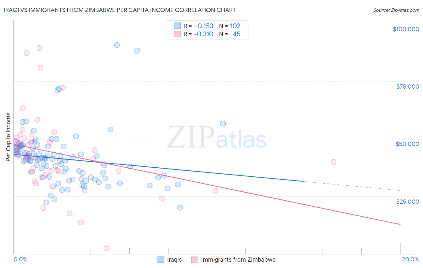 Iraqi vs Immigrants from Zimbabwe Per Capita Income