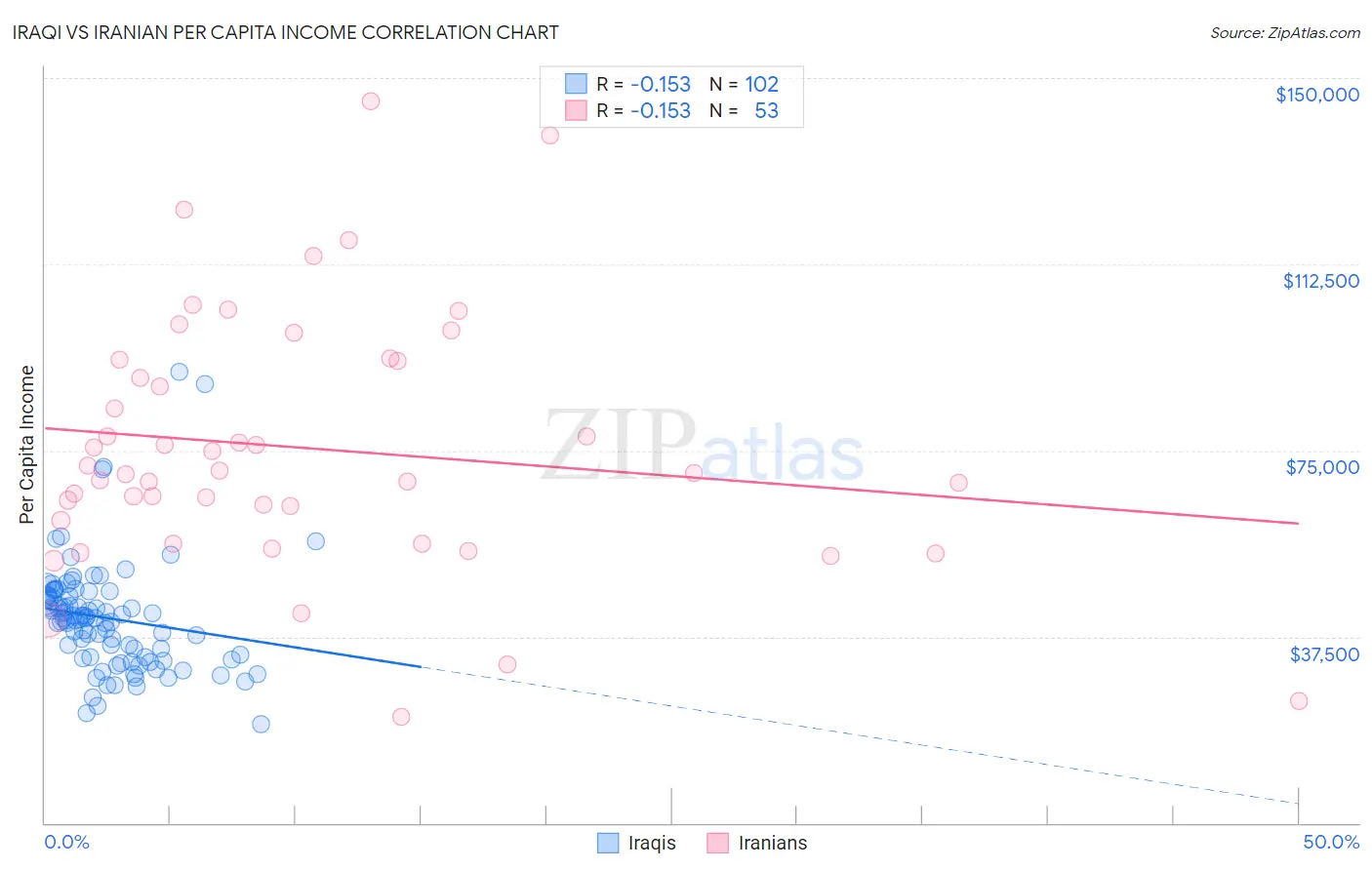 Iraqi vs Iranian Per Capita Income