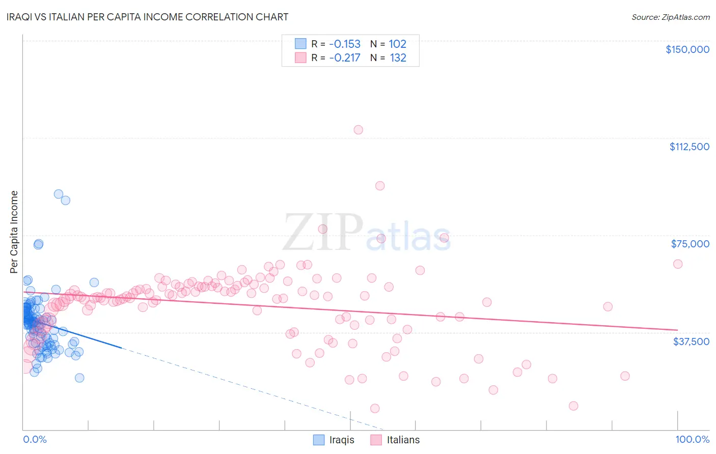 Iraqi vs Italian Per Capita Income
