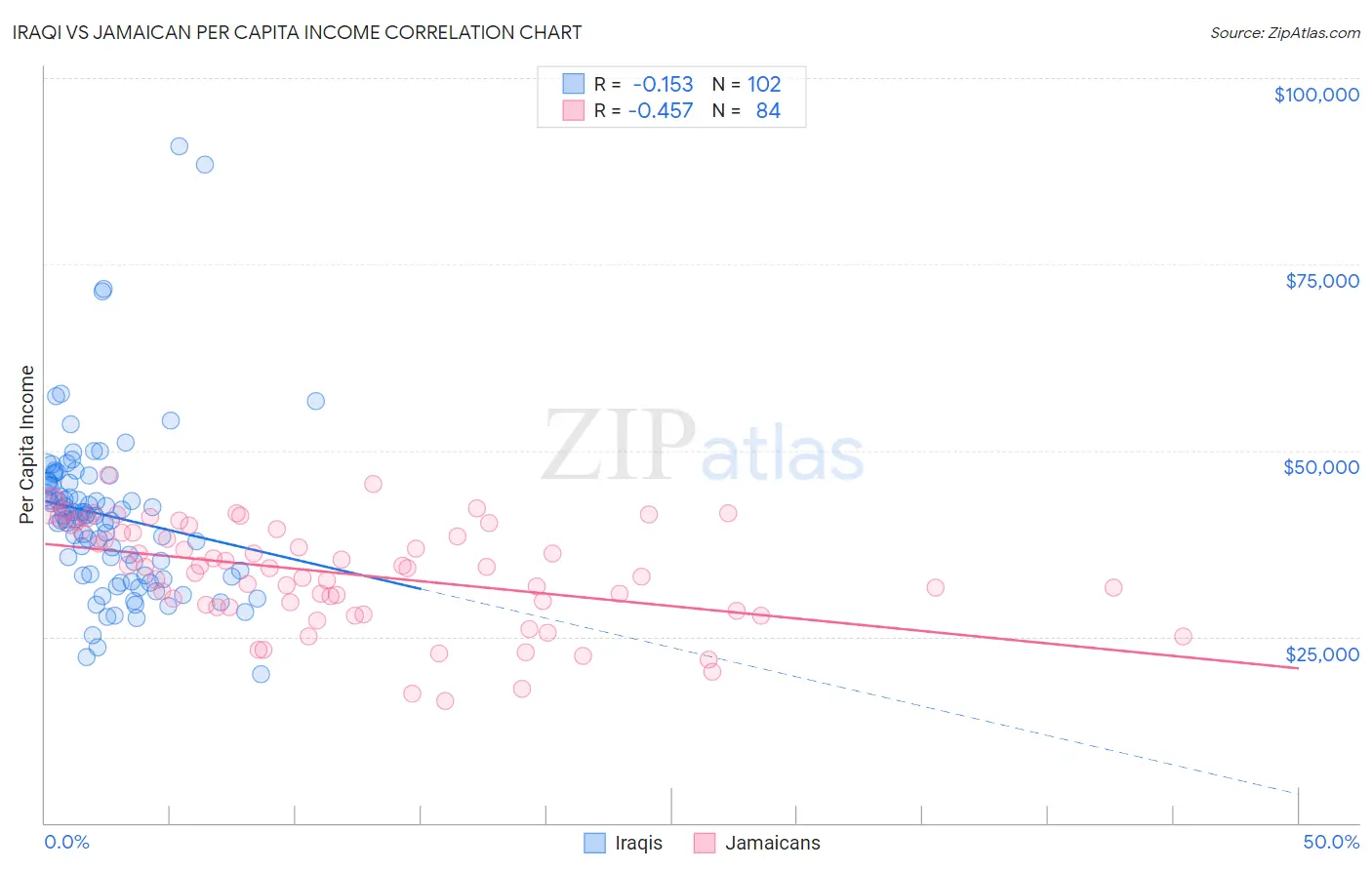 Iraqi vs Jamaican Per Capita Income