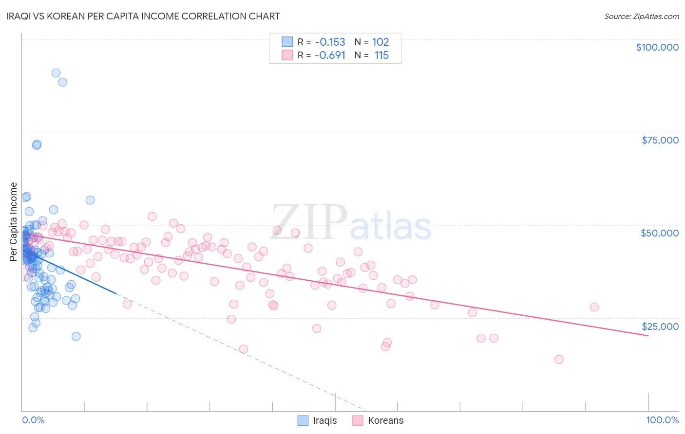 Iraqi vs Korean Per Capita Income