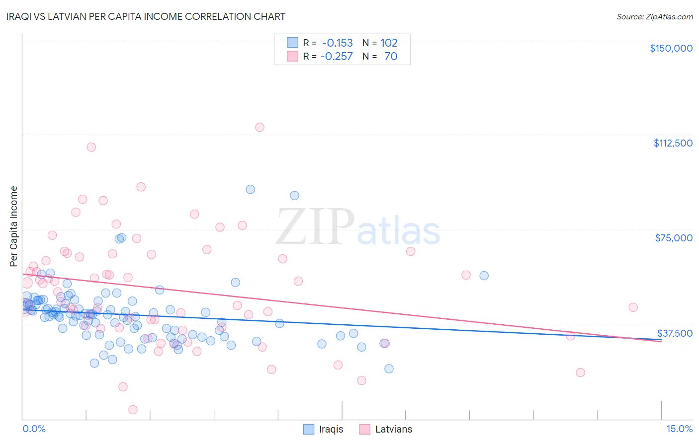 Iraqi vs Latvian Per Capita Income