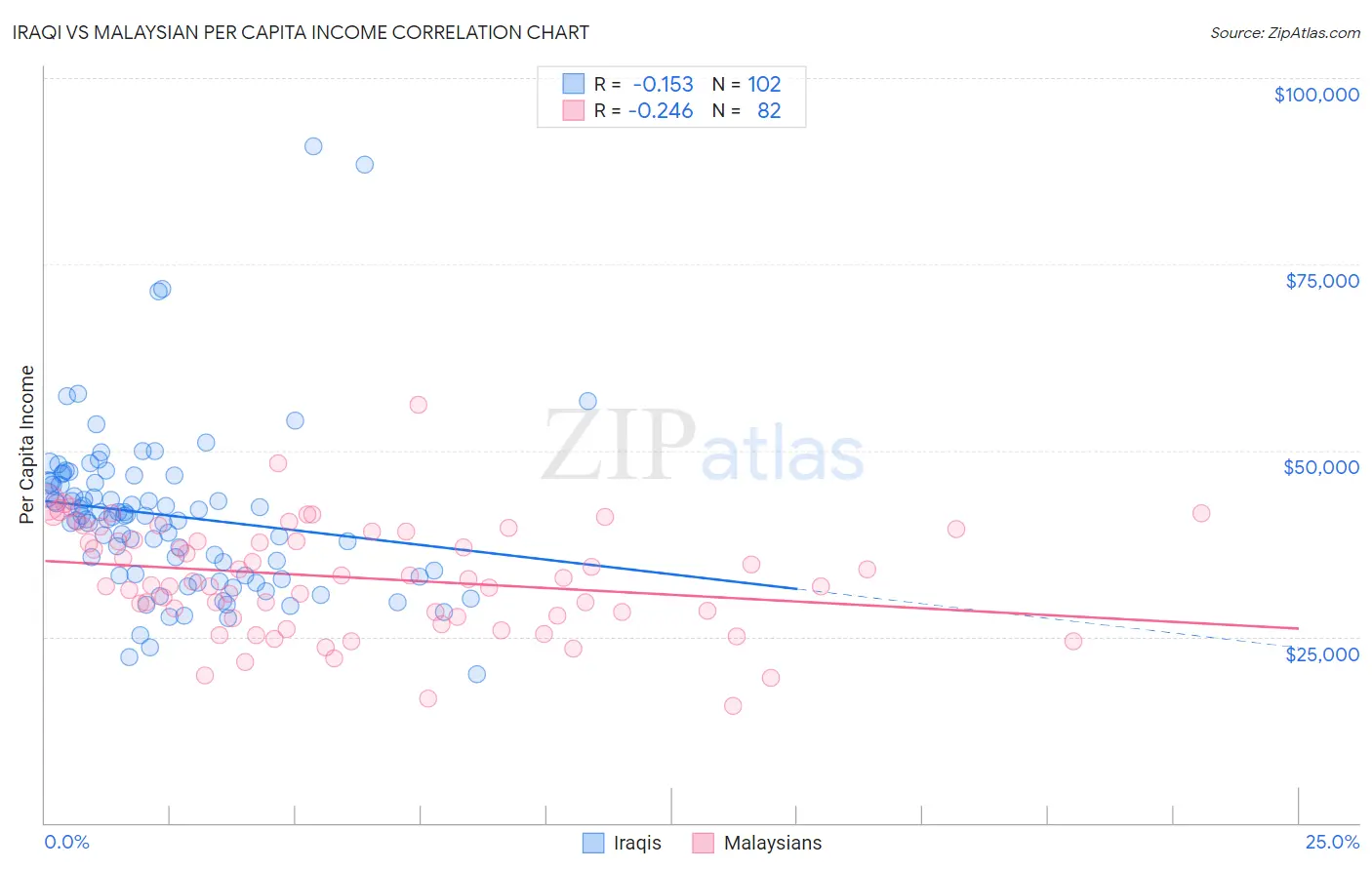 Iraqi vs Malaysian Per Capita Income