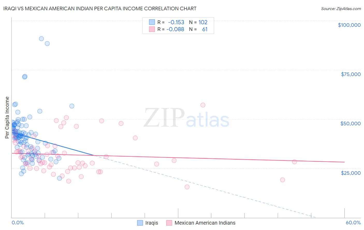 Iraqi vs Mexican American Indian Per Capita Income