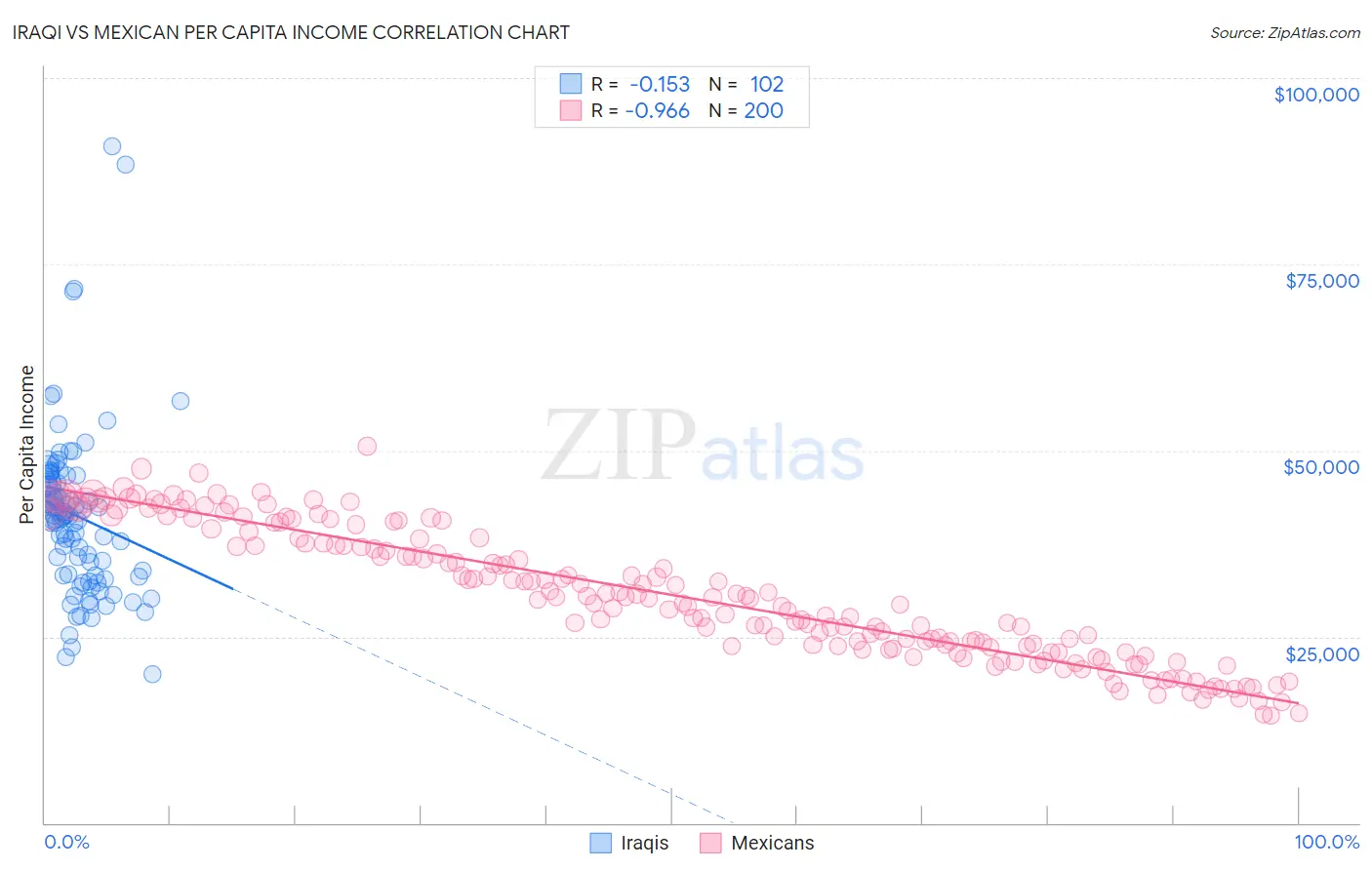 Iraqi vs Mexican Per Capita Income