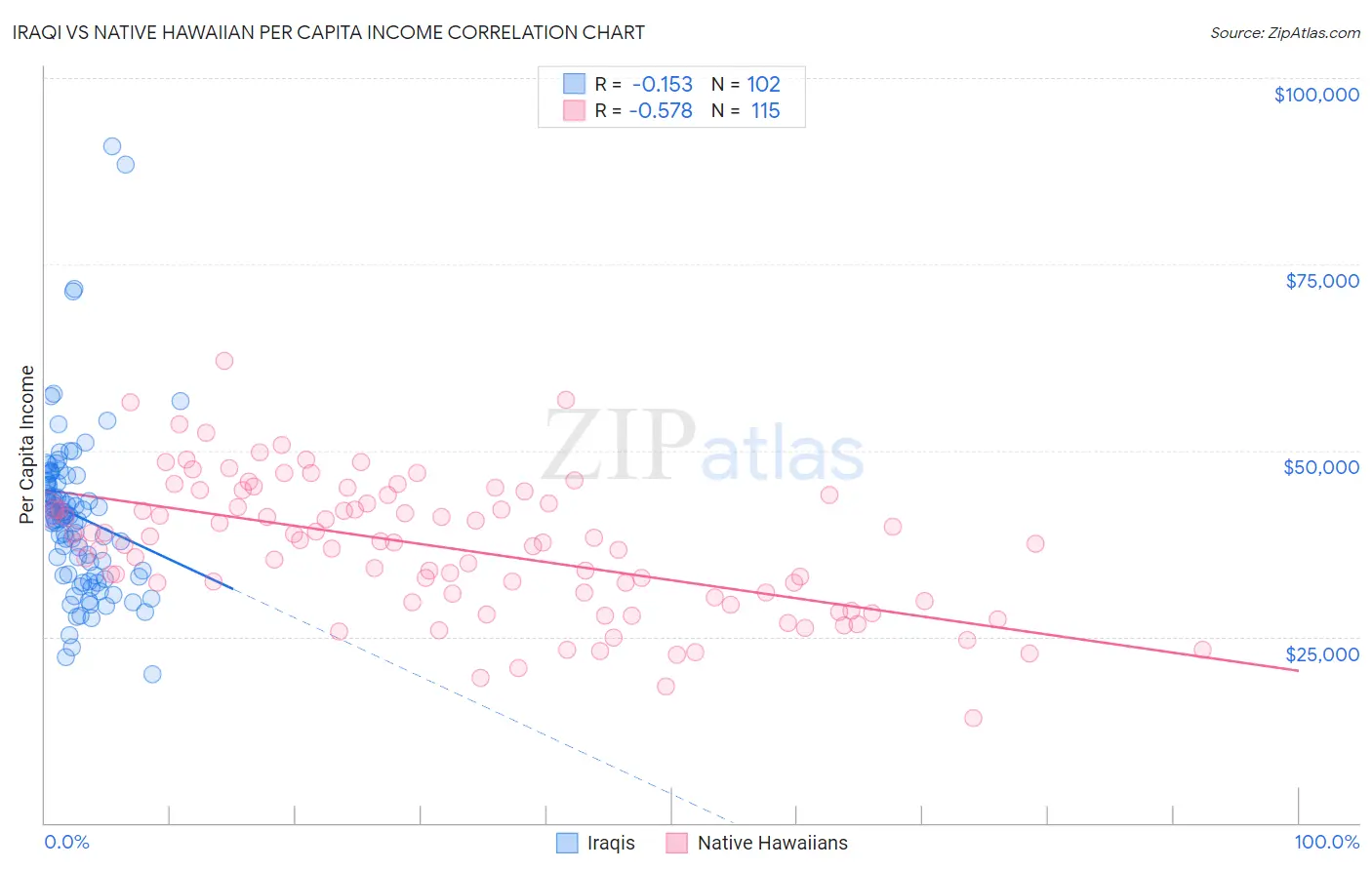 Iraqi vs Native Hawaiian Per Capita Income