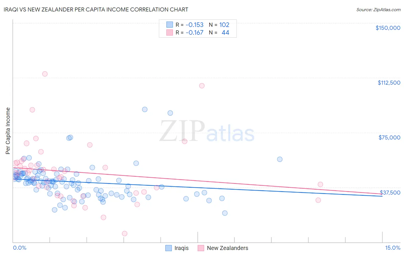 Iraqi vs New Zealander Per Capita Income