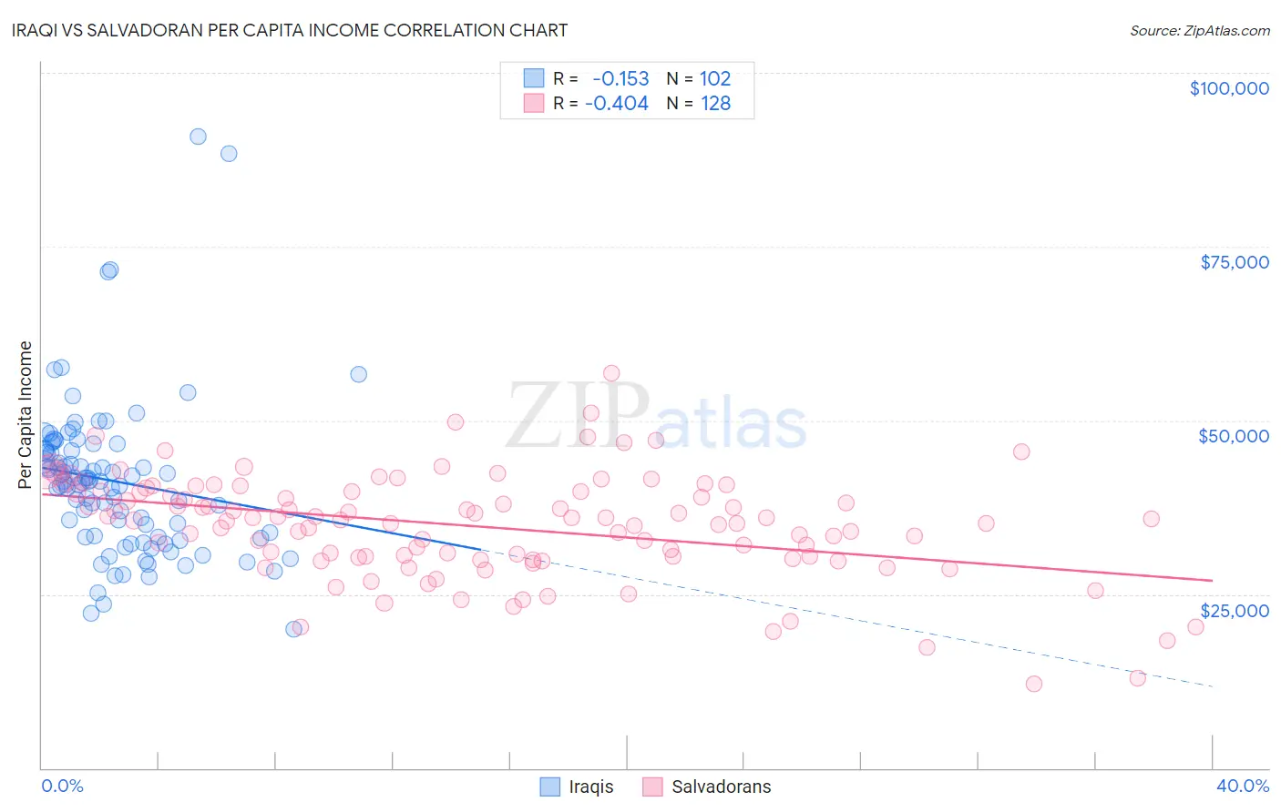 Iraqi vs Salvadoran Per Capita Income