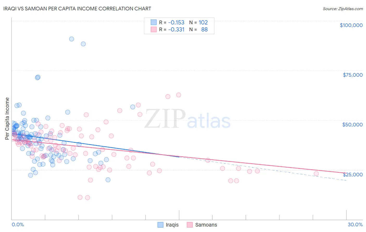 Iraqi vs Samoan Per Capita Income