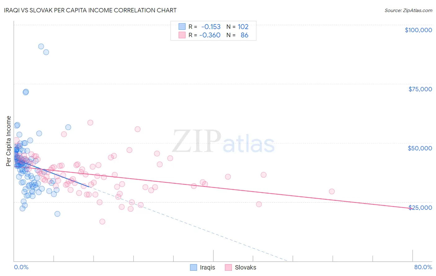 Iraqi vs Slovak Per Capita Income