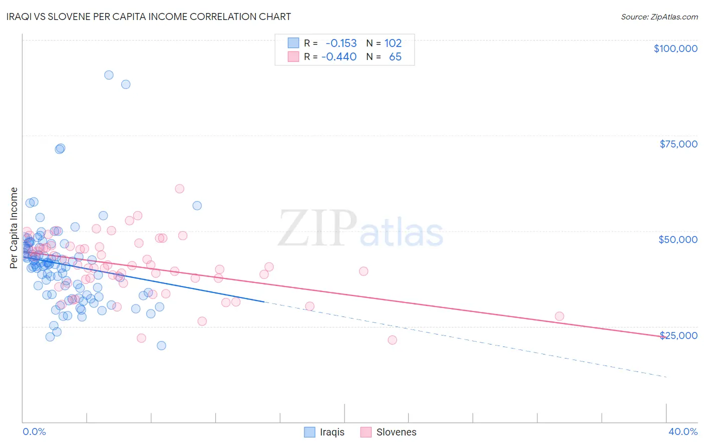 Iraqi vs Slovene Per Capita Income