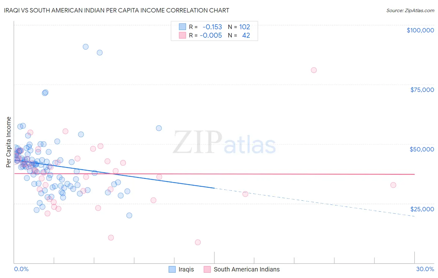 Iraqi vs South American Indian Per Capita Income