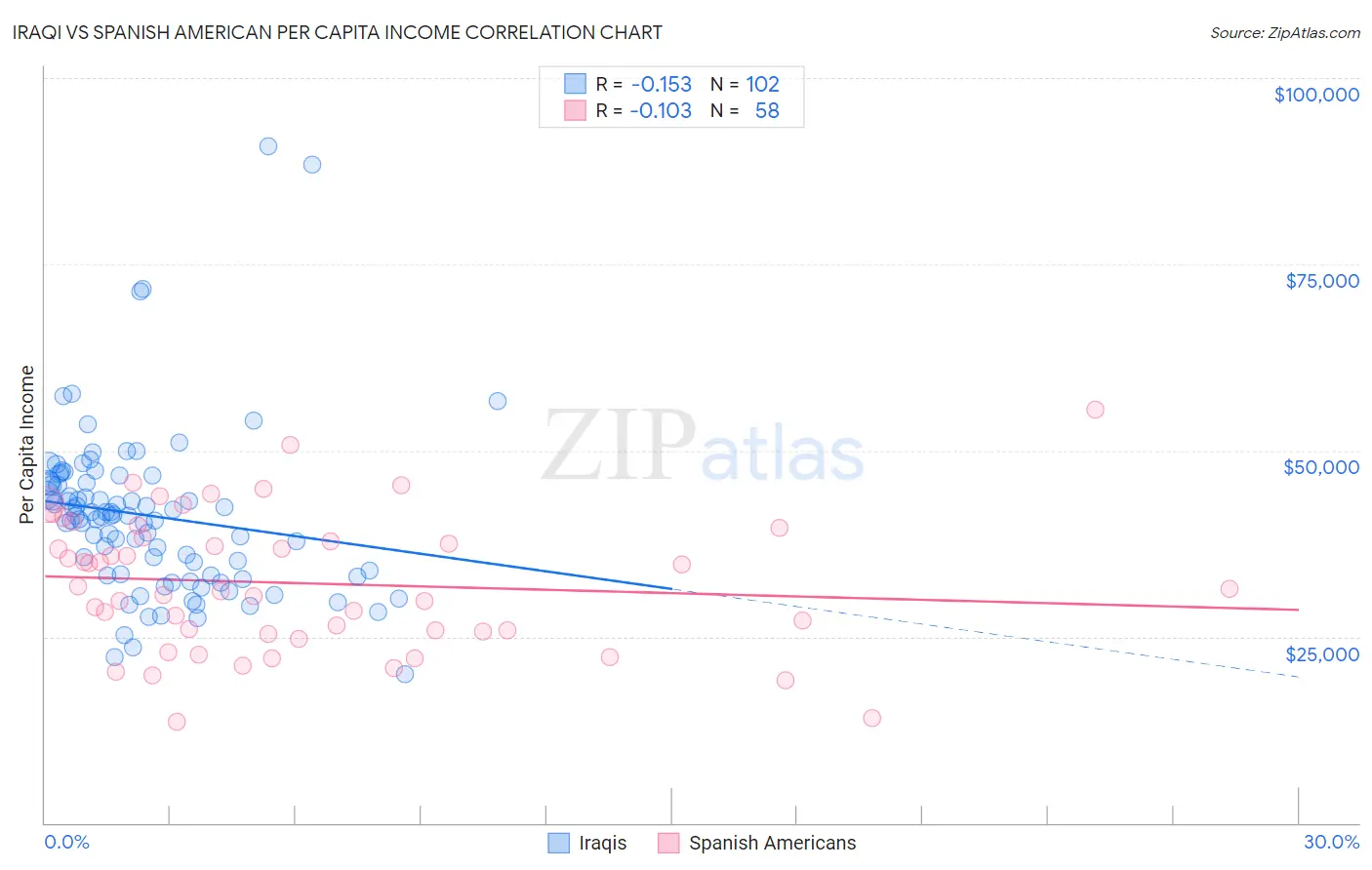 Iraqi vs Spanish American Per Capita Income