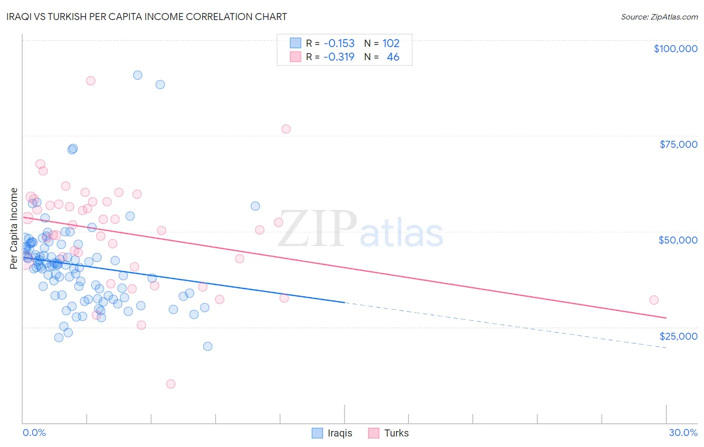 Iraqi vs Turkish Per Capita Income