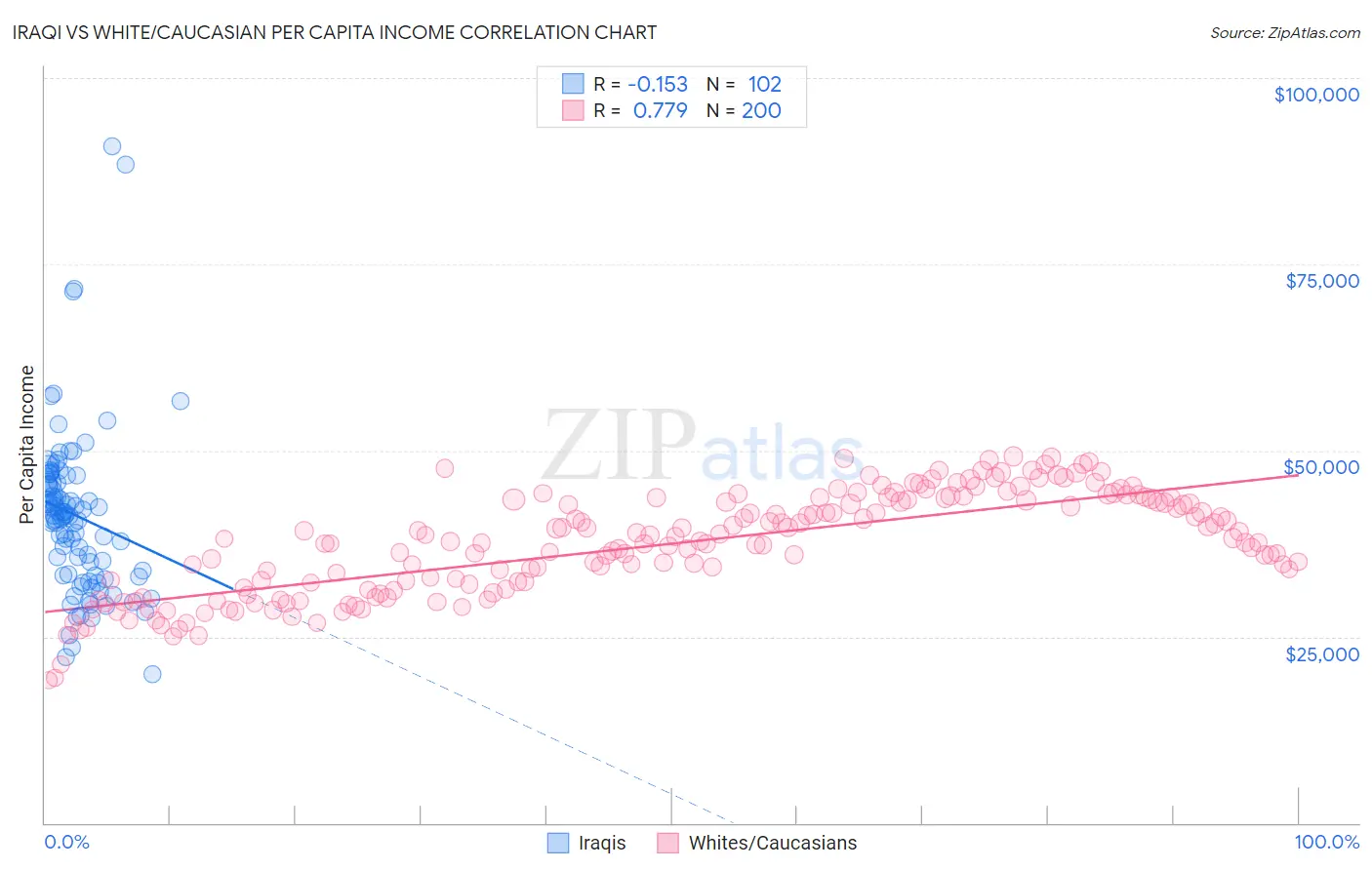 Iraqi vs White/Caucasian Per Capita Income
