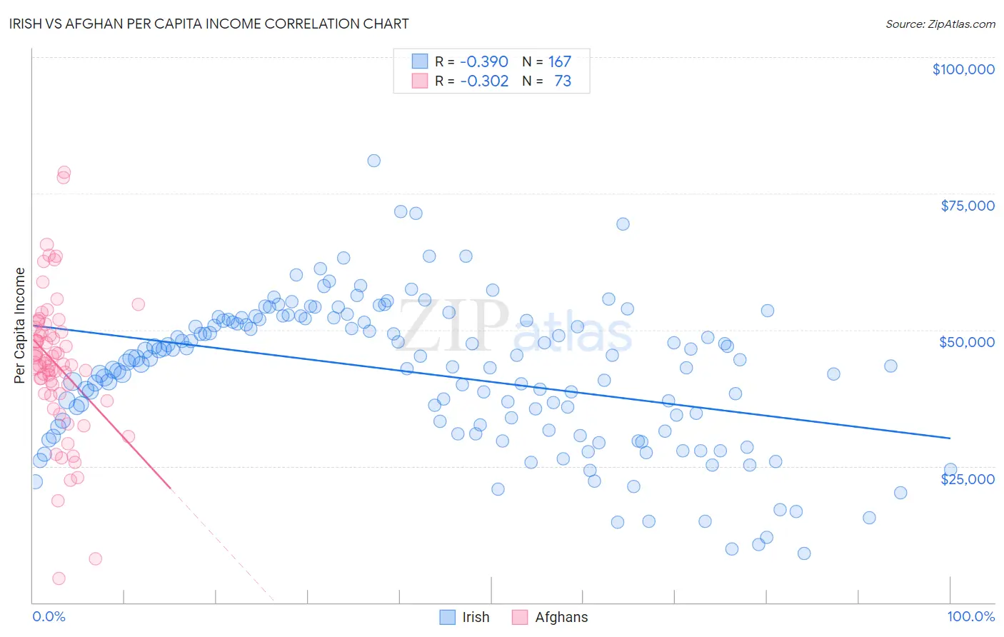 Irish vs Afghan Per Capita Income