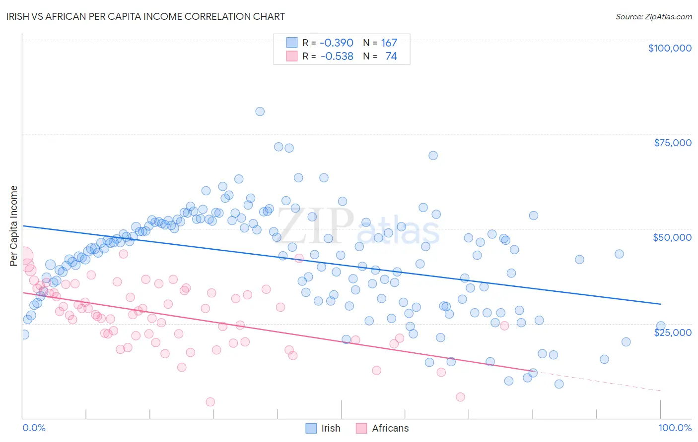 Irish vs African Per Capita Income