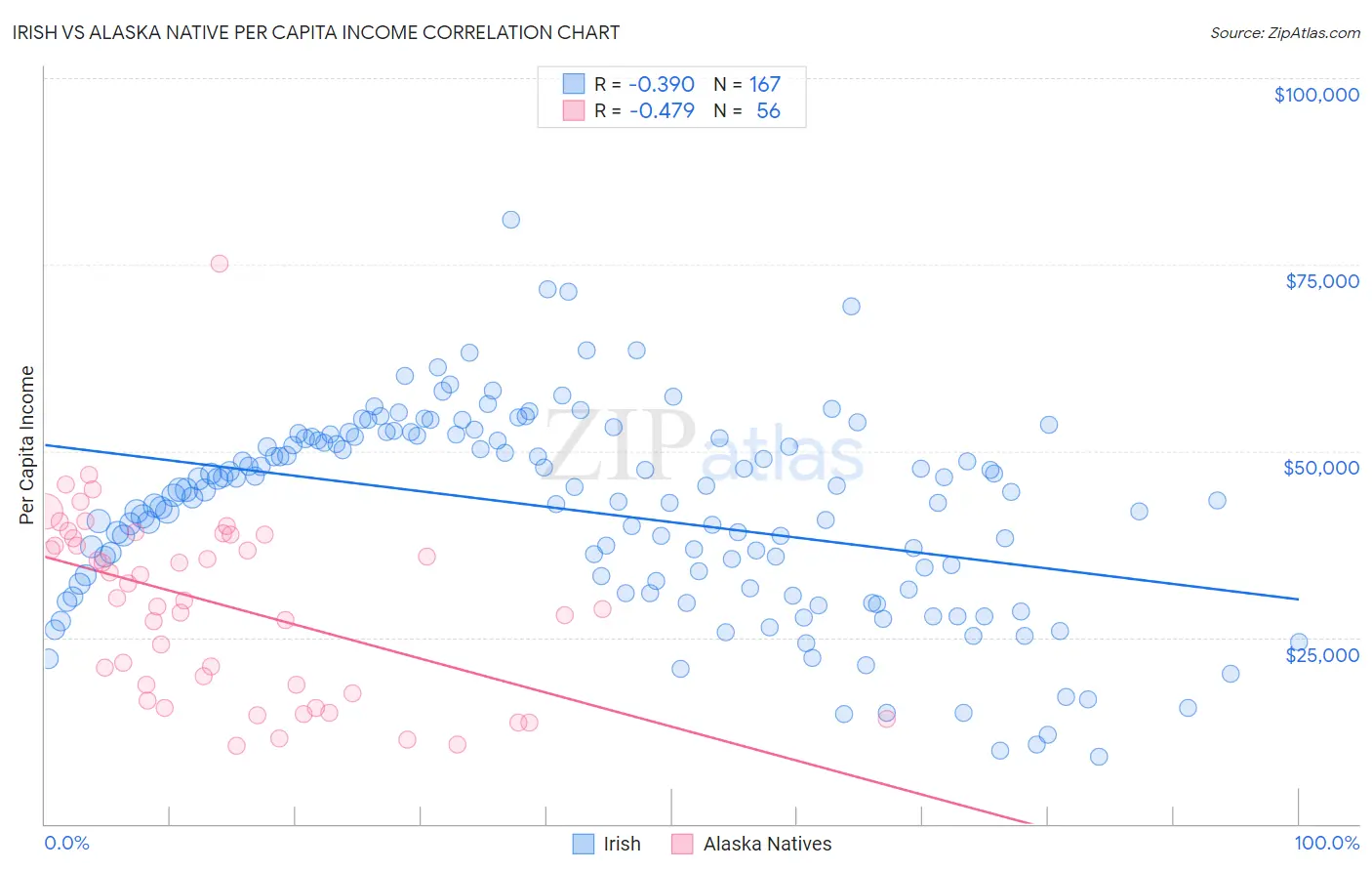 Irish vs Alaska Native Per Capita Income