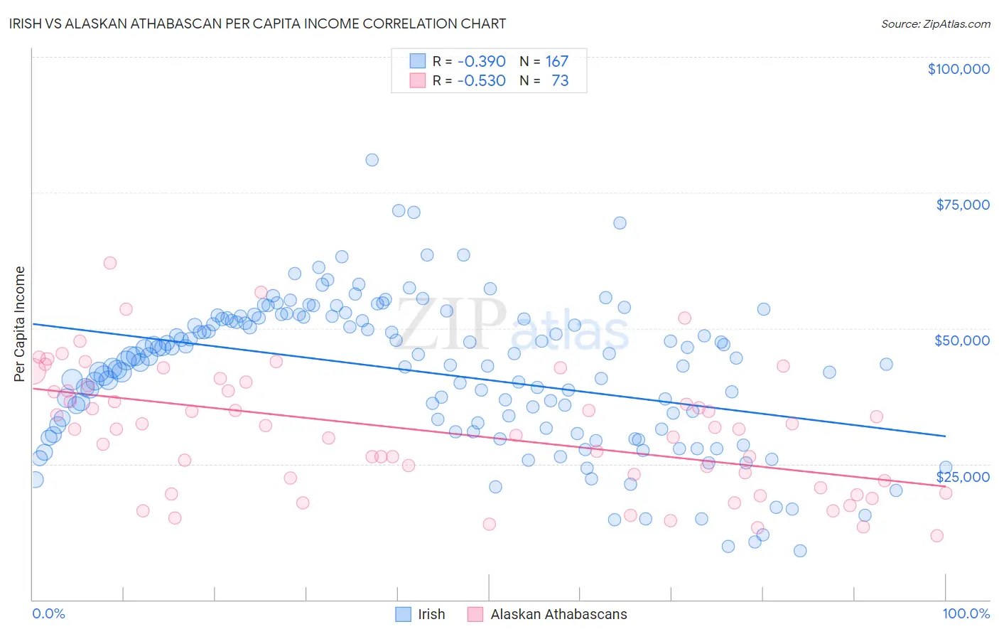 Irish vs Alaskan Athabascan Per Capita Income