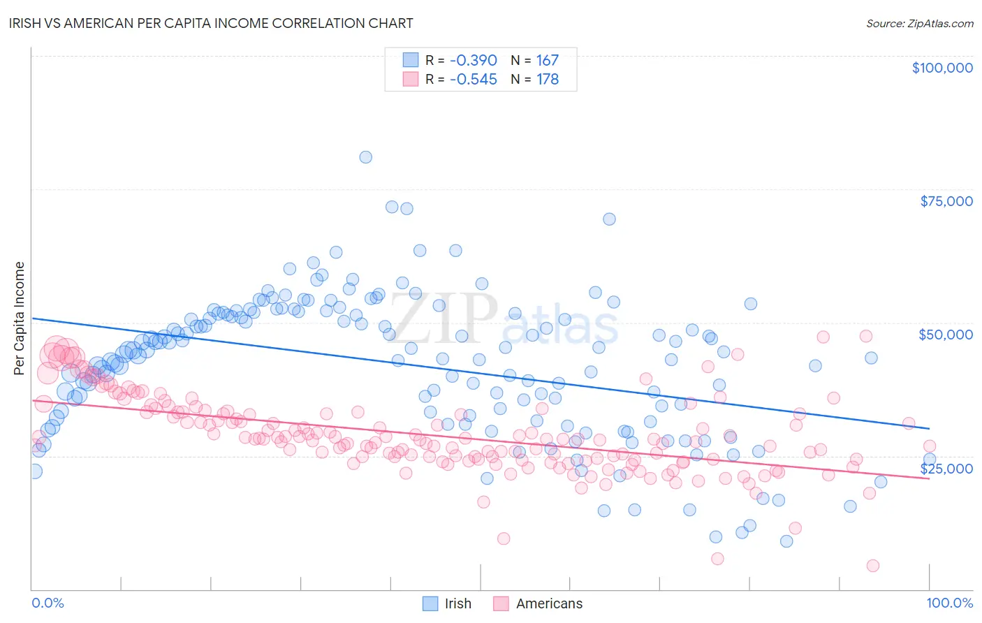 Irish vs American Per Capita Income