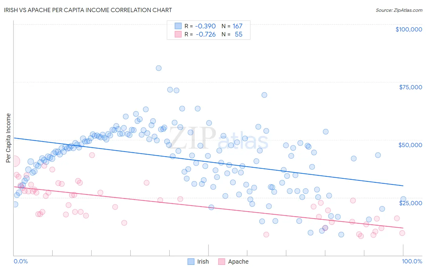Irish vs Apache Per Capita Income