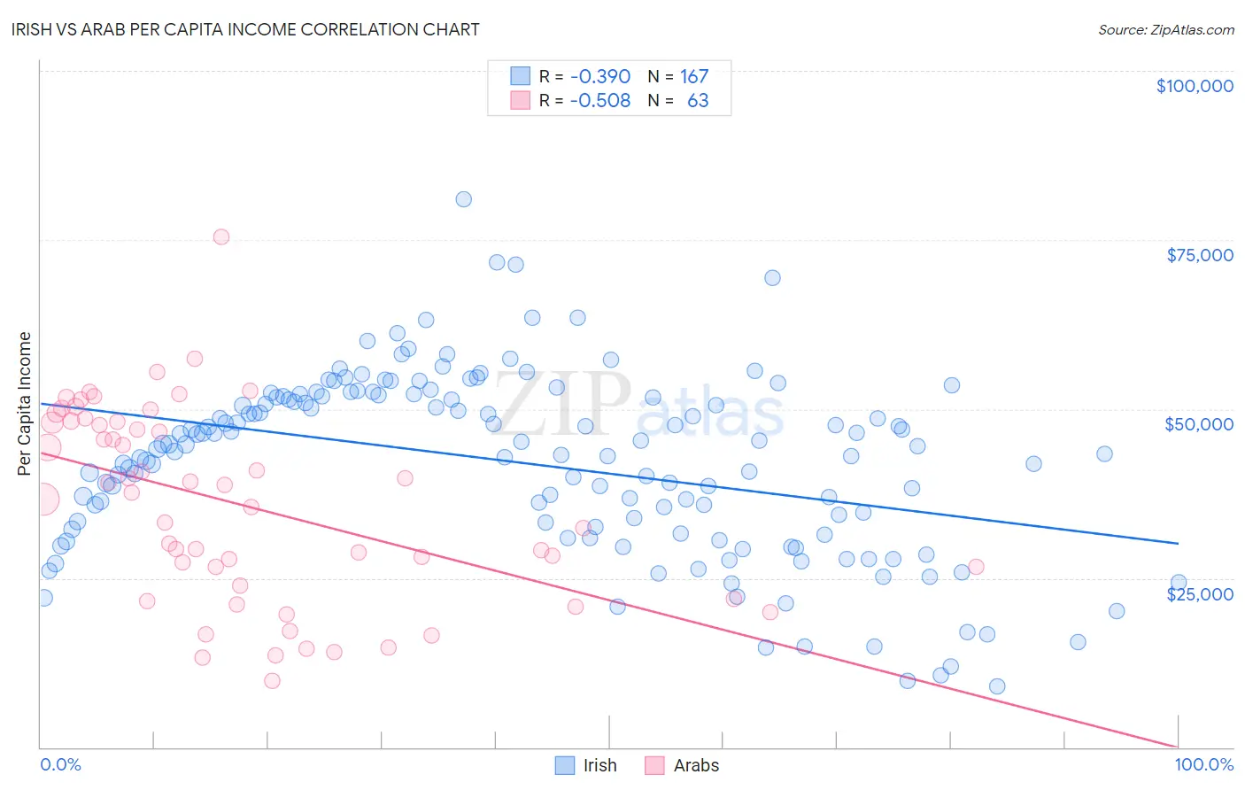 Irish vs Arab Per Capita Income