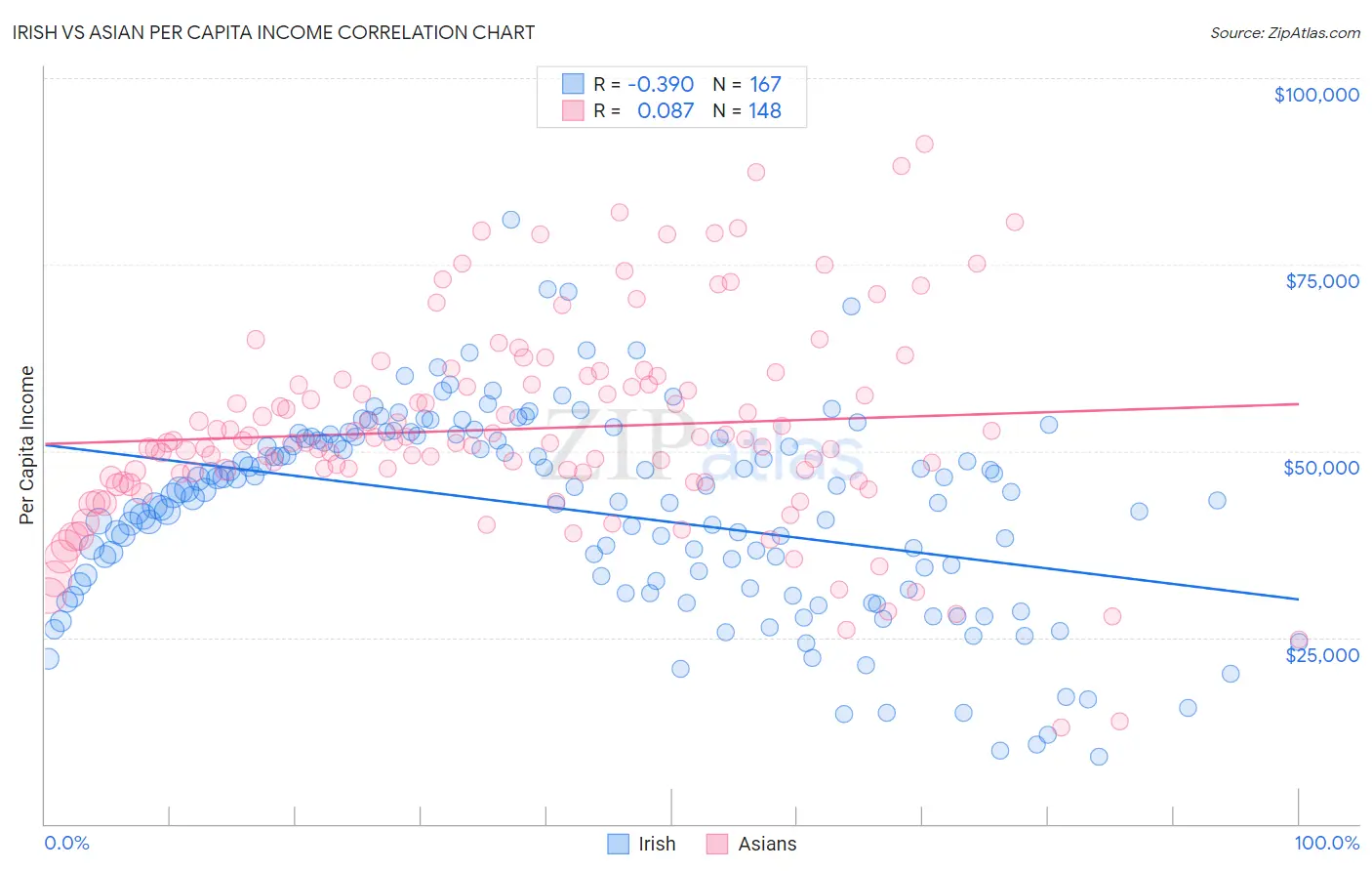 Irish vs Asian Per Capita Income