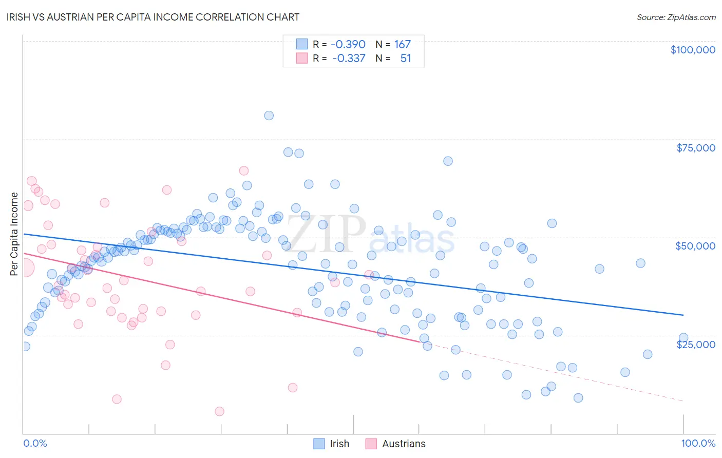 Irish vs Austrian Per Capita Income