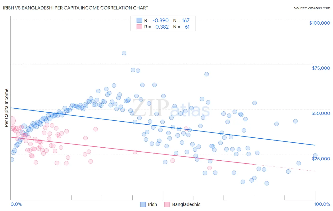Irish vs Bangladeshi Per Capita Income
