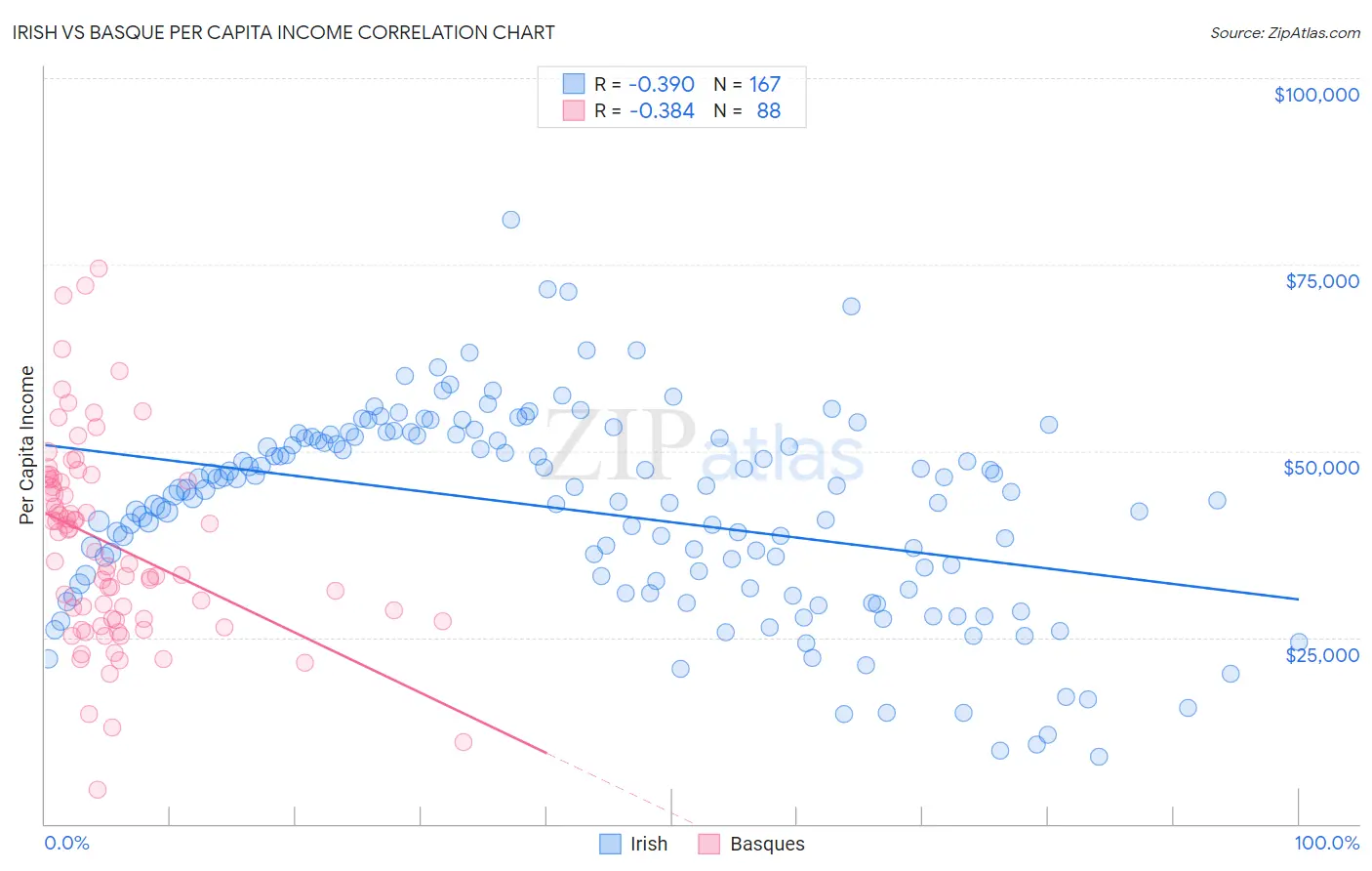 Irish vs Basque Per Capita Income