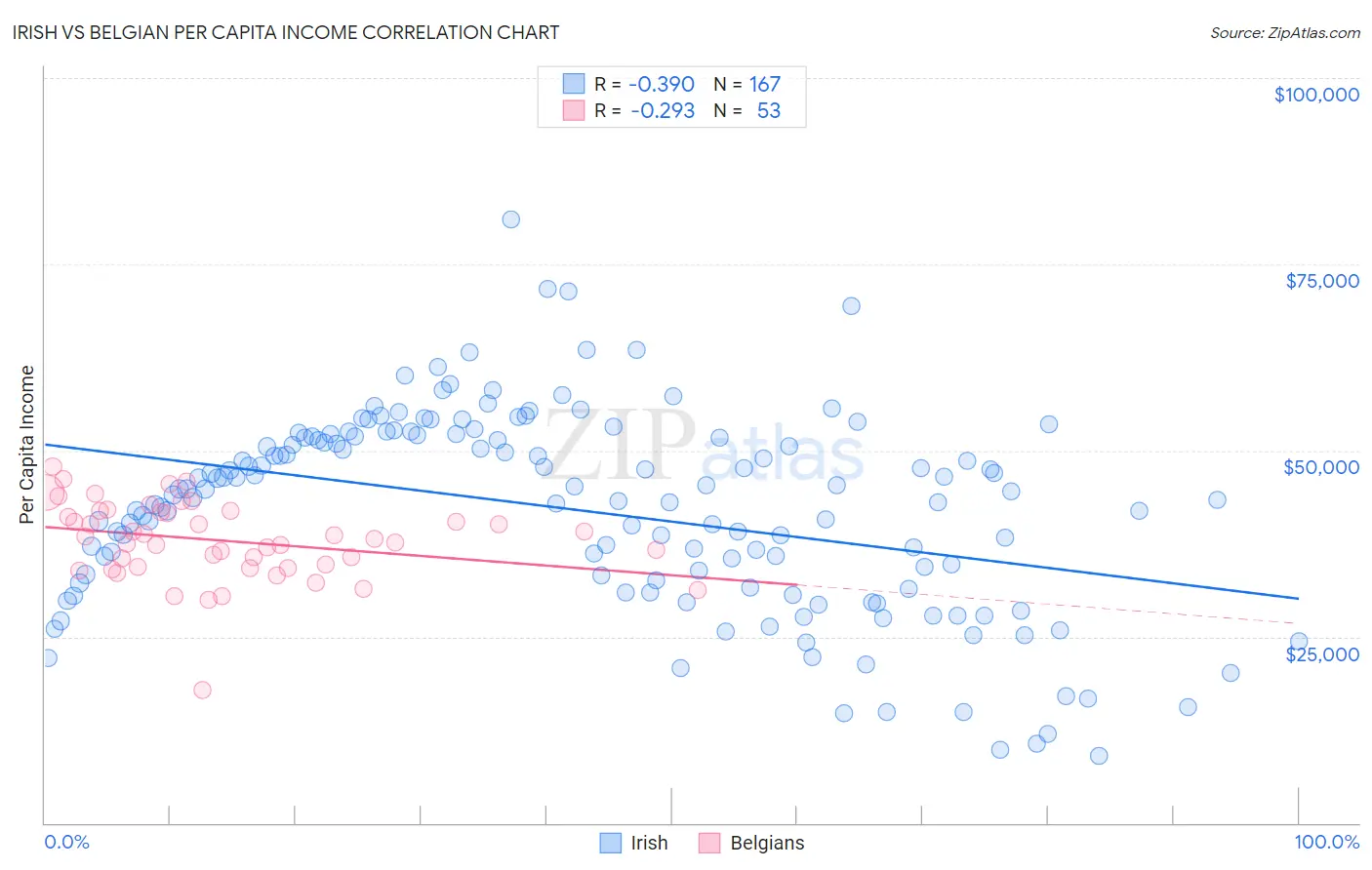 Irish vs Belgian Per Capita Income