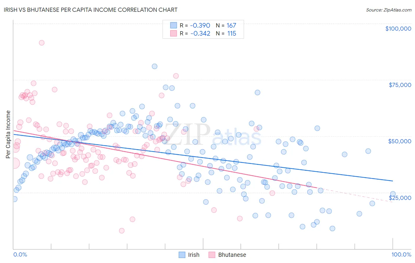Irish vs Bhutanese Per Capita Income