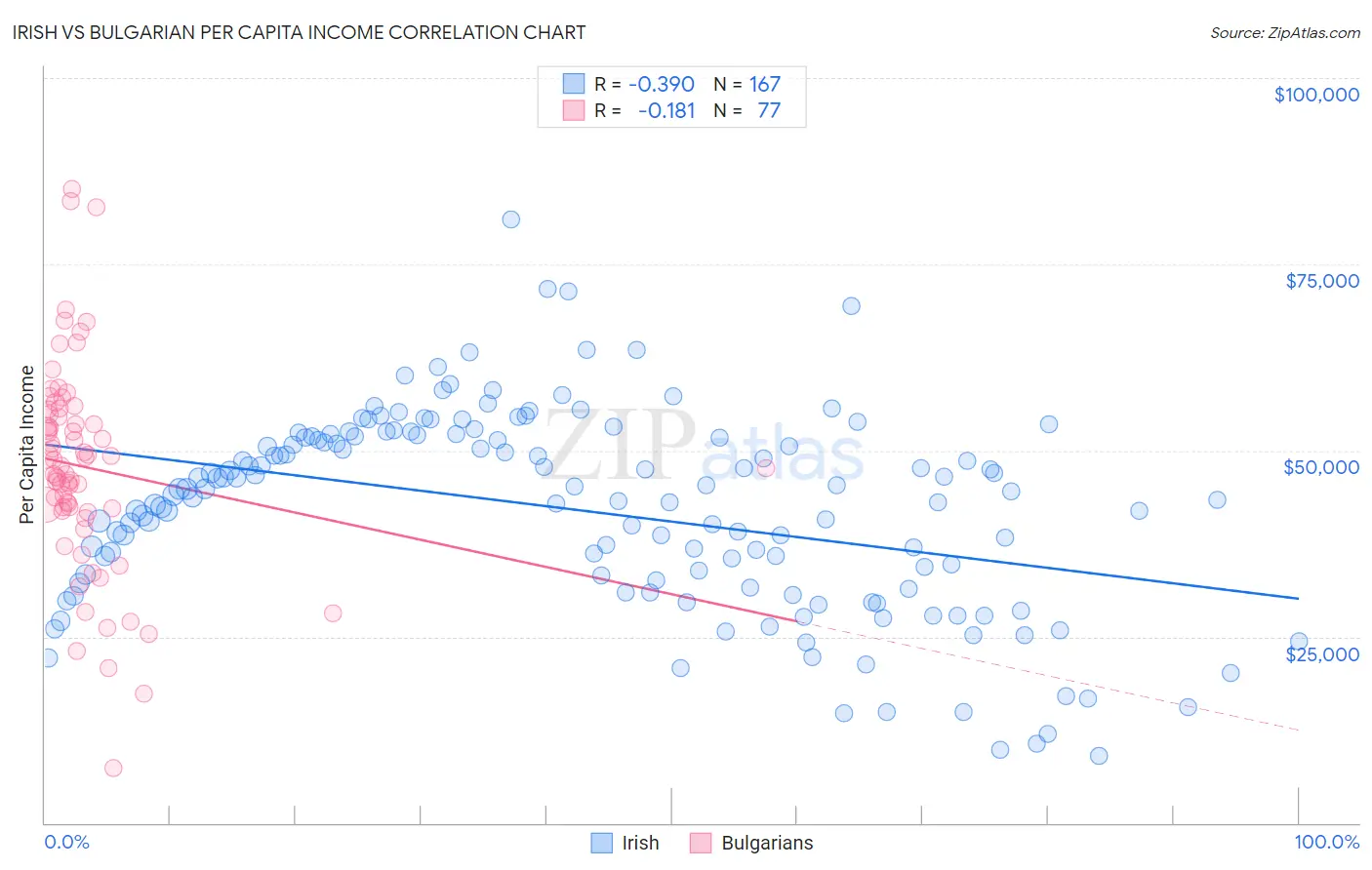 Irish vs Bulgarian Per Capita Income