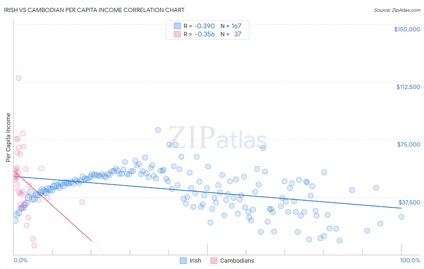 Irish vs Cambodian Per Capita Income