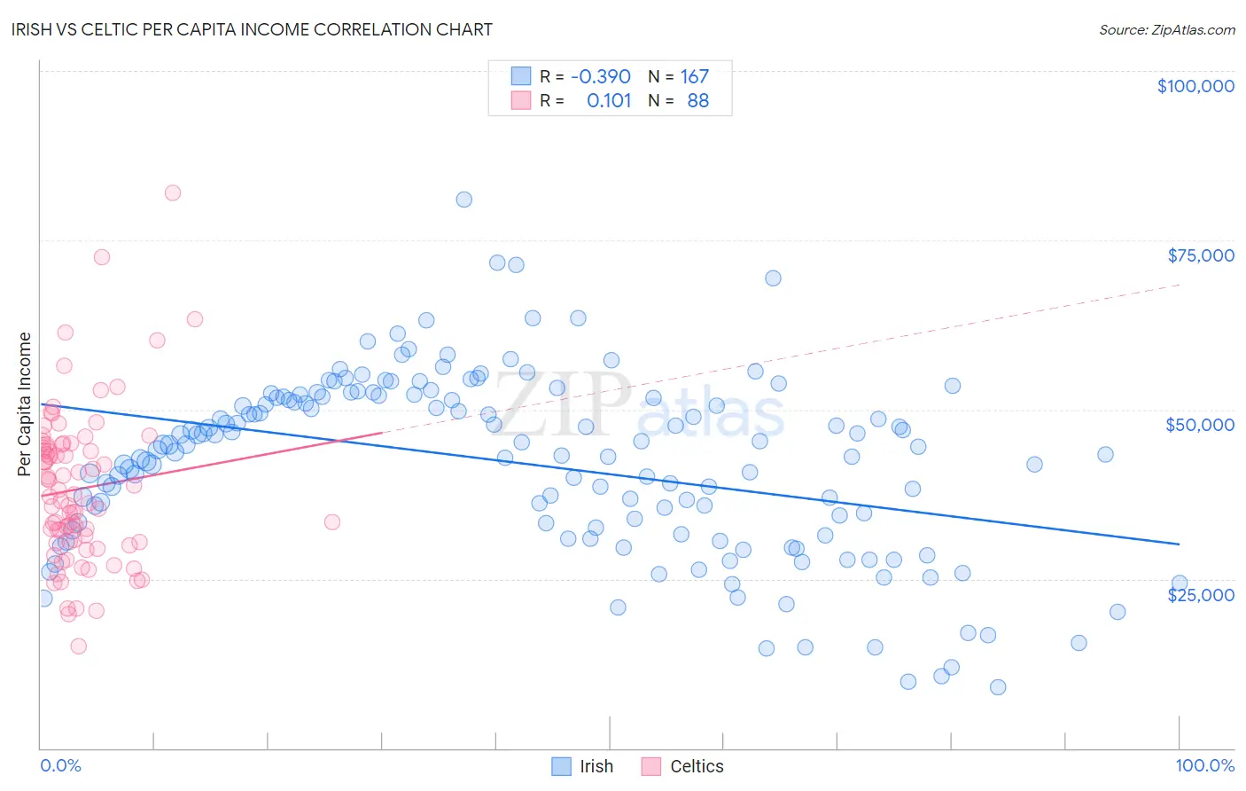 Irish vs Celtic Per Capita Income