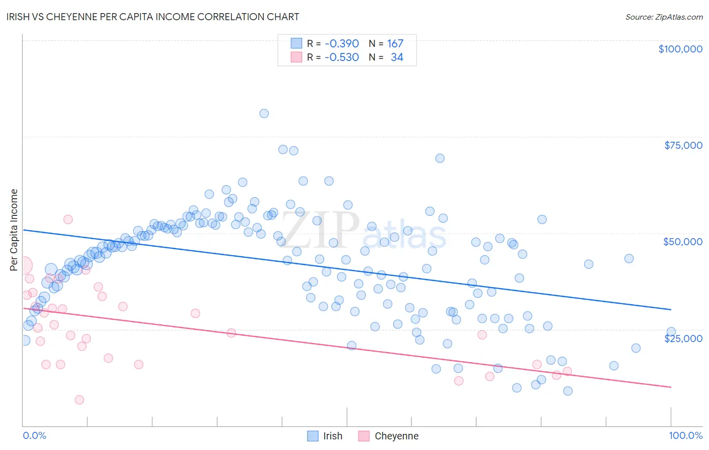 Irish vs Cheyenne Per Capita Income