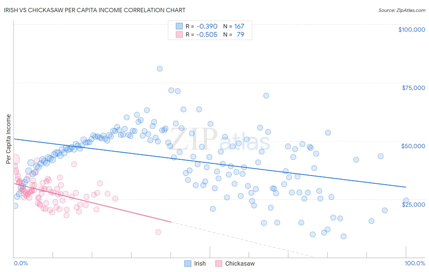 Irish vs Chickasaw Per Capita Income