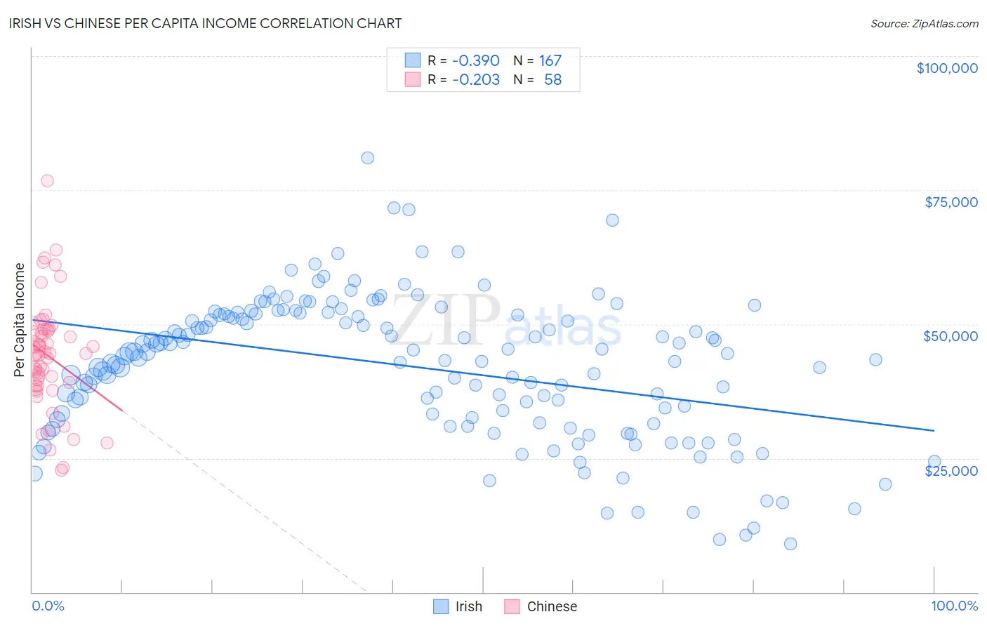 Irish vs Chinese Per Capita Income