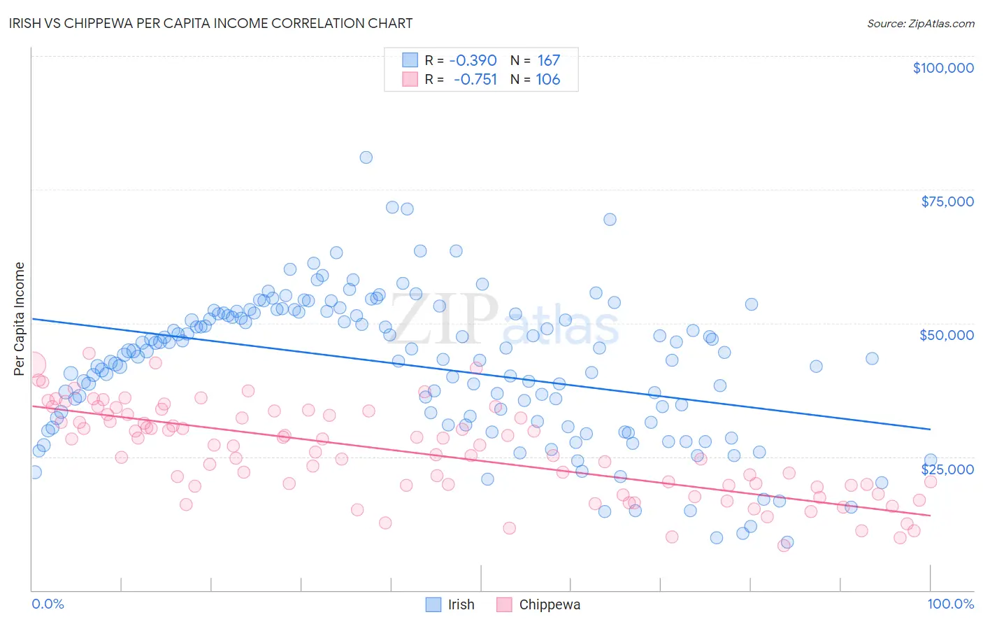 Irish vs Chippewa Per Capita Income